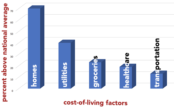 LI cost of living